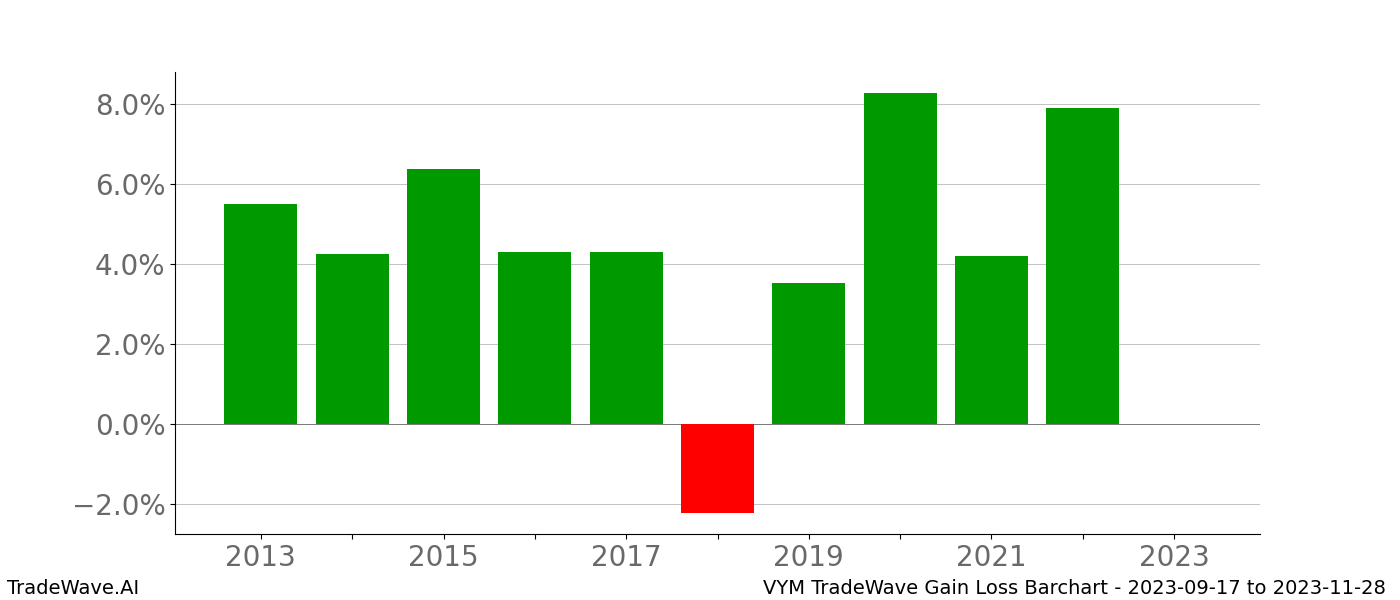 Gain/Loss barchart VYM for date range: 2023-09-17 to 2023-11-28 - this chart shows the gain/loss of the TradeWave opportunity for VYM buying on 2023-09-17 and selling it on 2023-11-28 - this barchart is showing 10 years of history