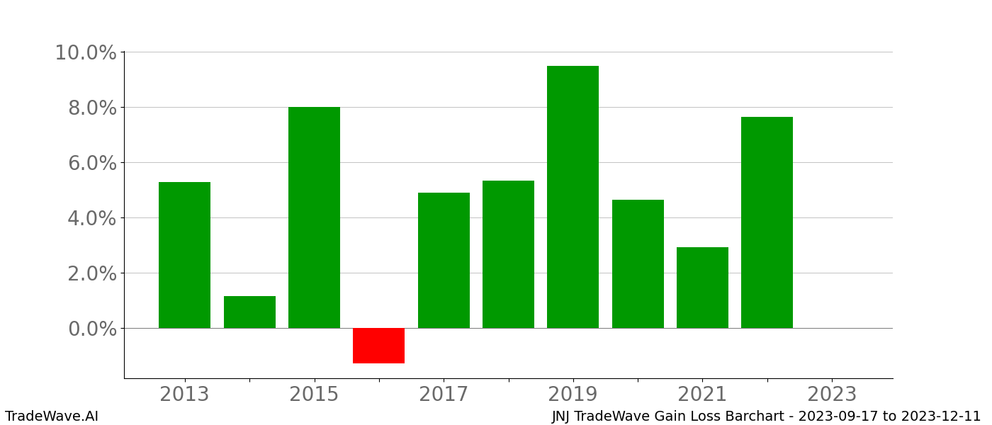 Gain/Loss barchart JNJ for date range: 2023-09-17 to 2023-12-11 - this chart shows the gain/loss of the TradeWave opportunity for JNJ buying on 2023-09-17 and selling it on 2023-12-11 - this barchart is showing 10 years of history