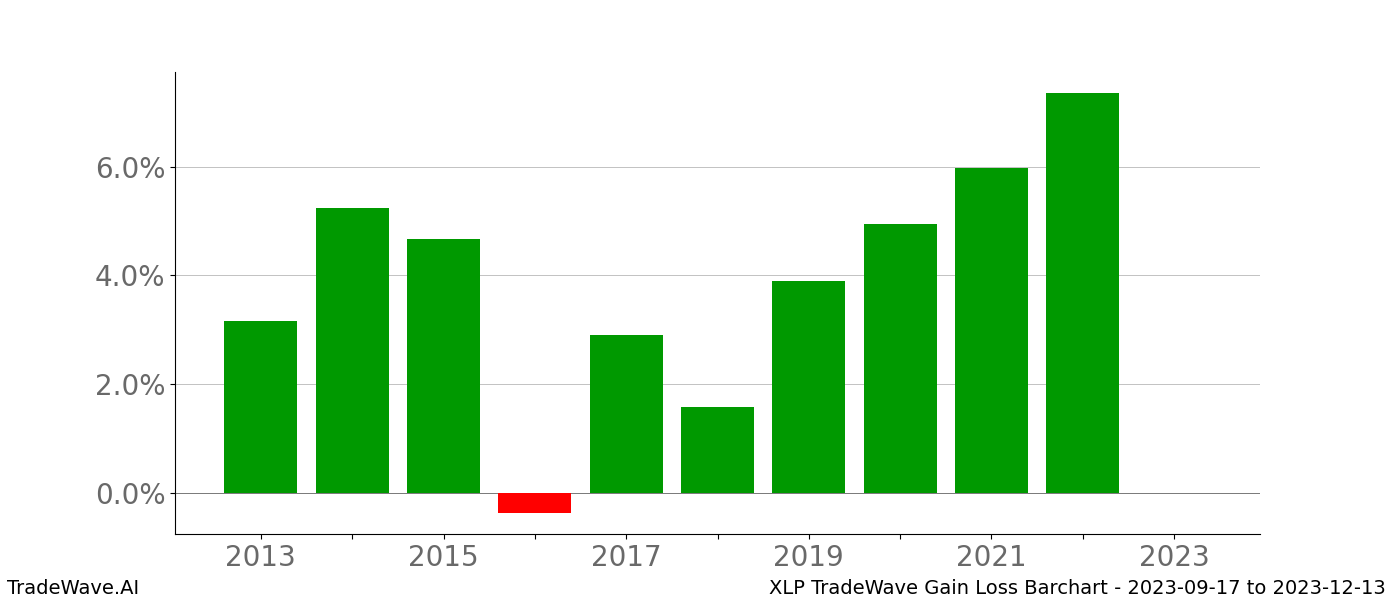 Gain/Loss barchart XLP for date range: 2023-09-17 to 2023-12-13 - this chart shows the gain/loss of the TradeWave opportunity for XLP buying on 2023-09-17 and selling it on 2023-12-13 - this barchart is showing 10 years of history