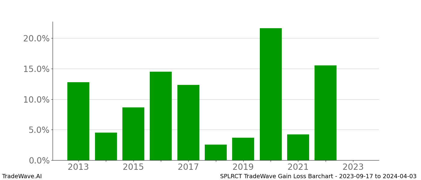 Gain/Loss barchart SPLRCT for date range: 2023-09-17 to 2024-04-03 - this chart shows the gain/loss of the TradeWave opportunity for SPLRCT buying on 2023-09-17 and selling it on 2024-04-03 - this barchart is showing 10 years of history