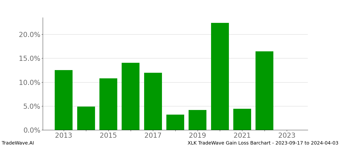 Gain/Loss barchart XLK for date range: 2023-09-17 to 2024-04-03 - this chart shows the gain/loss of the TradeWave opportunity for XLK buying on 2023-09-17 and selling it on 2024-04-03 - this barchart is showing 10 years of history