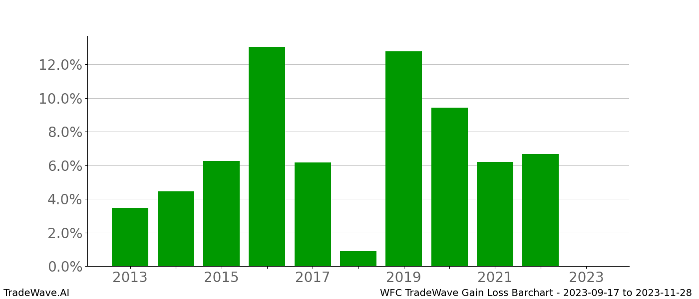 Gain/Loss barchart WFC for date range: 2023-09-17 to 2023-11-28 - this chart shows the gain/loss of the TradeWave opportunity for WFC buying on 2023-09-17 and selling it on 2023-11-28 - this barchart is showing 10 years of history