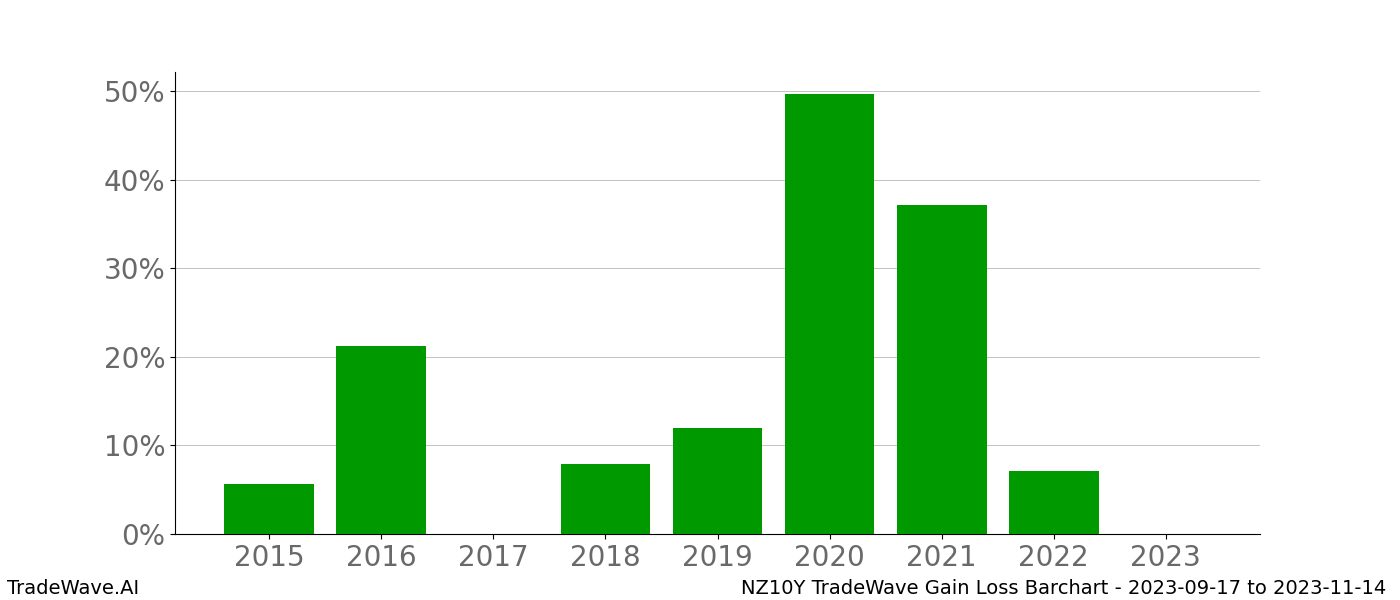 Gain/Loss barchart NZ10Y for date range: 2023-09-17 to 2023-11-14 - this chart shows the gain/loss of the TradeWave opportunity for NZ10Y buying on 2023-09-17 and selling it on 2023-11-14 - this barchart is showing 8 years of history