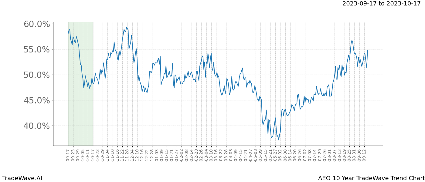 TradeWave Trend Chart AEO shows the average trend of the financial instrument over the past 10 years. Sharp uptrends and downtrends signal a potential TradeWave opportunity