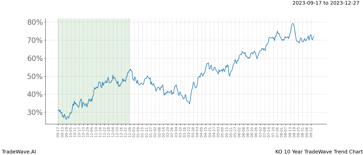 TradeWave Trend Chart KO shows the average trend of the financial instrument over the past 10 years. Sharp uptrends and downtrends signal a potential TradeWave opportunity