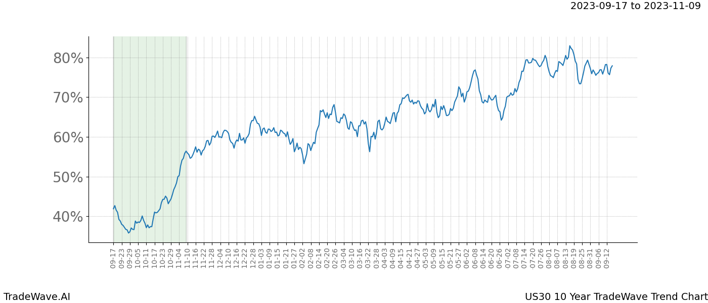 TradeWave Trend Chart US30 shows the average trend of the financial instrument over the past 10 years. Sharp uptrends and downtrends signal a potential TradeWave opportunity