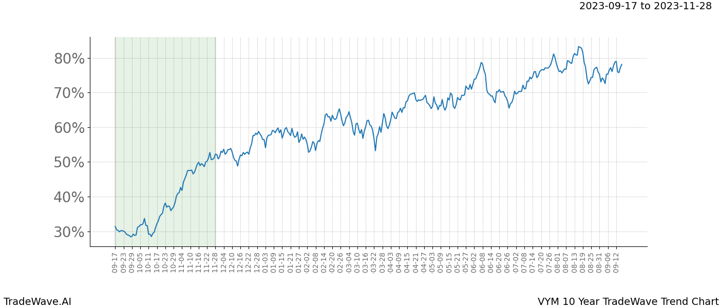 TradeWave Trend Chart VYM shows the average trend of the financial instrument over the past 10 years. Sharp uptrends and downtrends signal a potential TradeWave opportunity