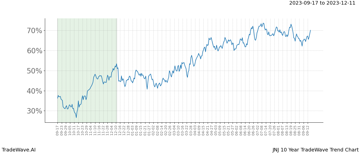 TradeWave Trend Chart JNJ shows the average trend of the financial instrument over the past 10 years. Sharp uptrends and downtrends signal a potential TradeWave opportunity