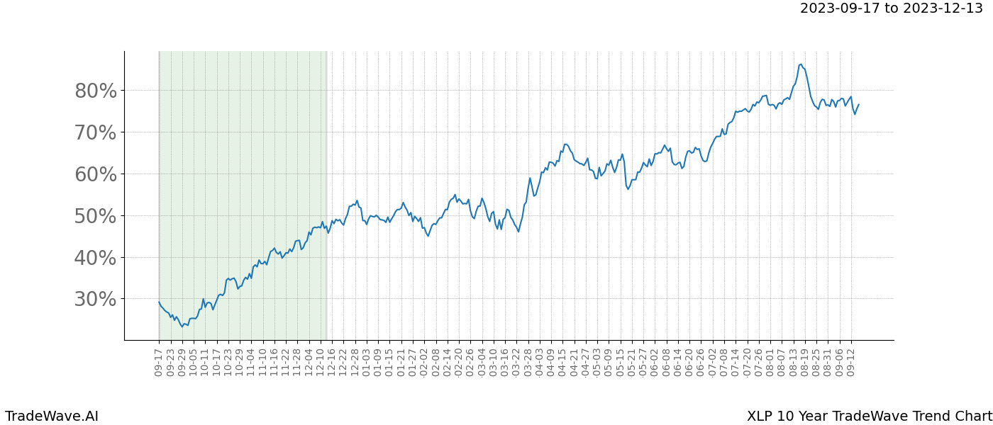 TradeWave Trend Chart XLP shows the average trend of the financial instrument over the past 10 years. Sharp uptrends and downtrends signal a potential TradeWave opportunity