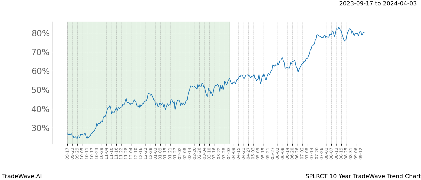 TradeWave Trend Chart SPLRCT shows the average trend of the financial instrument over the past 10 years. Sharp uptrends and downtrends signal a potential TradeWave opportunity