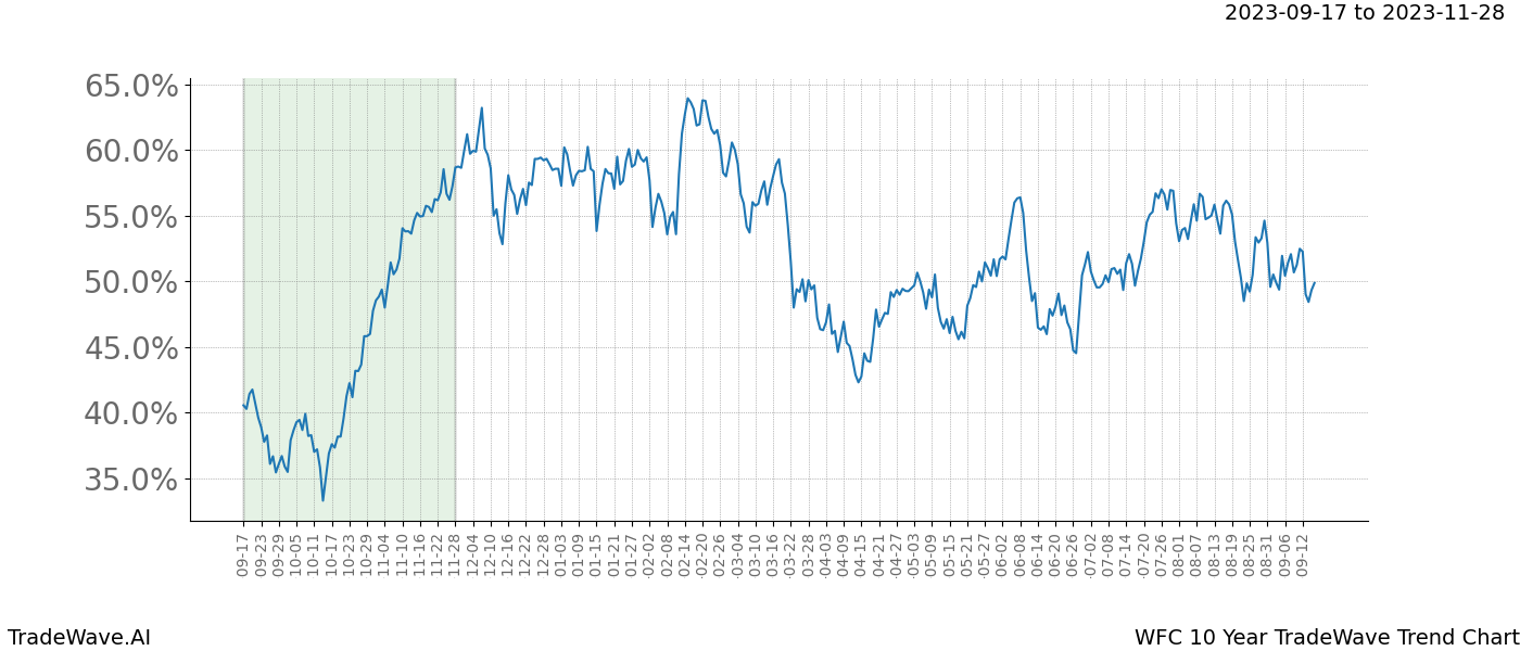 TradeWave Trend Chart WFC shows the average trend of the financial instrument over the past 10 years. Sharp uptrends and downtrends signal a potential TradeWave opportunity