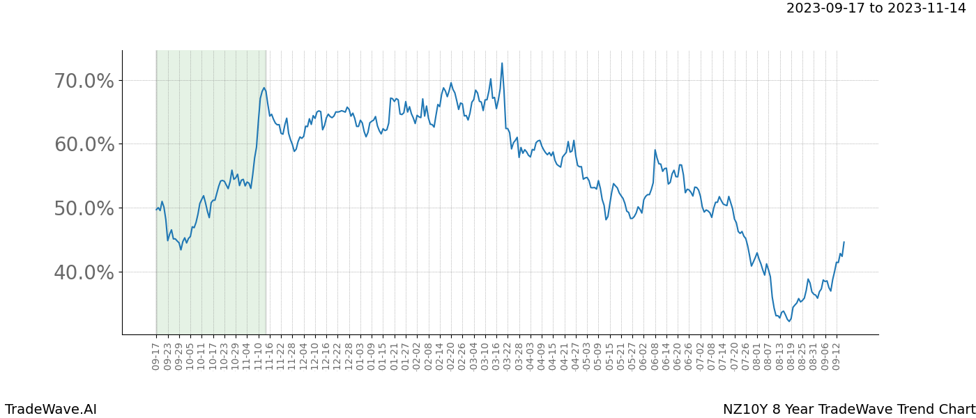 TradeWave Trend Chart NZ10Y shows the average trend of the financial instrument over the past 8 years. Sharp uptrends and downtrends signal a potential TradeWave opportunity