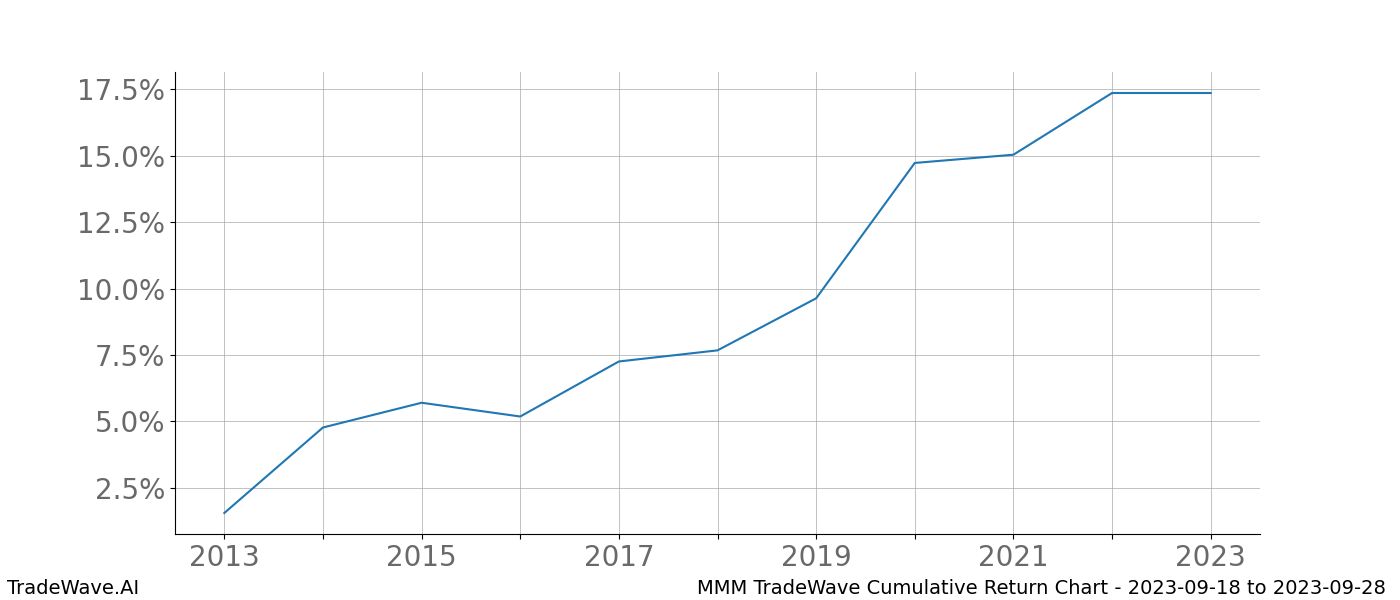 Cumulative chart MMM for date range: 2023-09-18 to 2023-09-28 - this chart shows the cumulative return of the TradeWave opportunity date range for MMM when bought on 2023-09-18 and sold on 2023-09-28 - this percent chart shows the capital growth for the date range over the past 10 years 