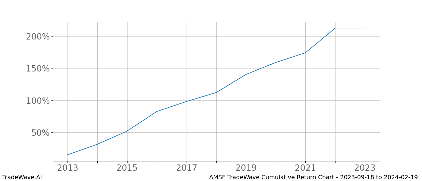 Cumulative chart AMSF for date range: 2023-09-18 to 2024-02-19 - this chart shows the cumulative return of the TradeWave opportunity date range for AMSF when bought on 2023-09-18 and sold on 2024-02-19 - this percent chart shows the capital growth for the date range over the past 10 years 