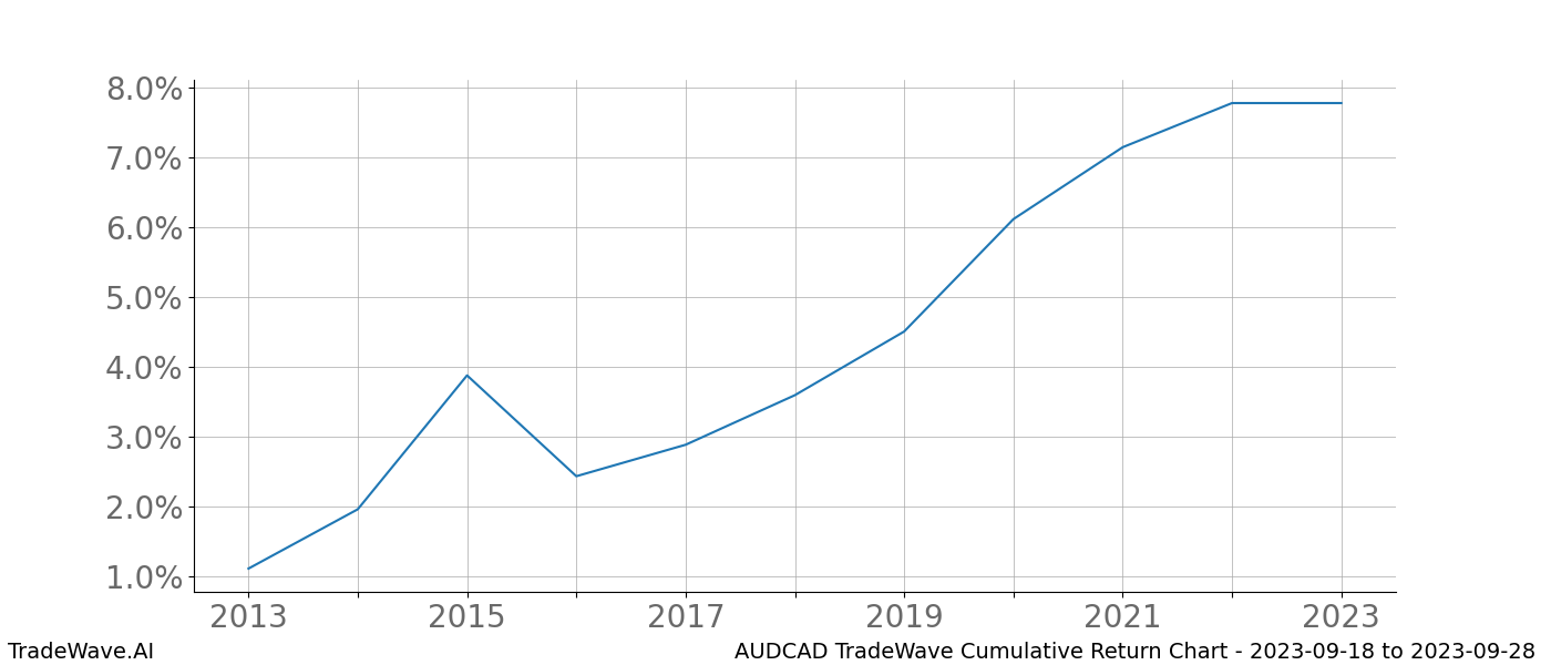 Cumulative chart AUDCAD for date range: 2023-09-18 to 2023-09-28 - this chart shows the cumulative return of the TradeWave opportunity date range for AUDCAD when bought on 2023-09-18 and sold on 2023-09-28 - this percent chart shows the capital growth for the date range over the past 10 years 