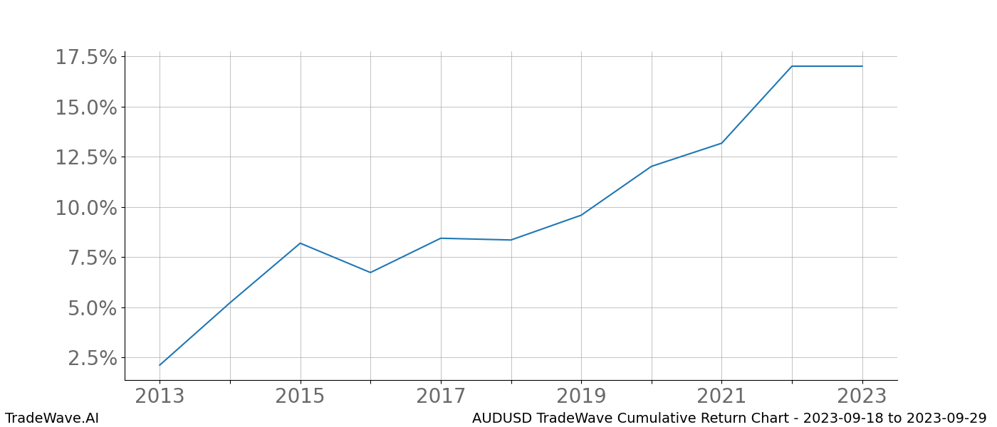 Cumulative chart AUDUSD for date range: 2023-09-18 to 2023-09-29 - this chart shows the cumulative return of the TradeWave opportunity date range for AUDUSD when bought on 2023-09-18 and sold on 2023-09-29 - this percent chart shows the capital growth for the date range over the past 10 years 