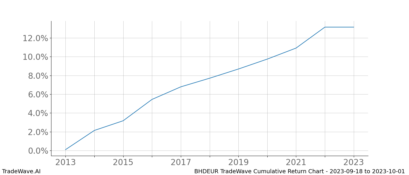 Cumulative chart BHDEUR for date range: 2023-09-18 to 2023-10-01 - this chart shows the cumulative return of the TradeWave opportunity date range for BHDEUR when bought on 2023-09-18 and sold on 2023-10-01 - this percent chart shows the capital growth for the date range over the past 10 years 