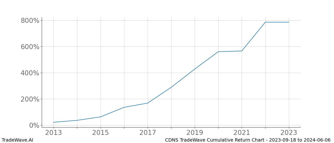 Cumulative chart CDNS for date range: 2023-09-18 to 2024-06-06 - this chart shows the cumulative return of the TradeWave opportunity date range for CDNS when bought on 2023-09-18 and sold on 2024-06-06 - this percent chart shows the capital growth for the date range over the past 10 years 