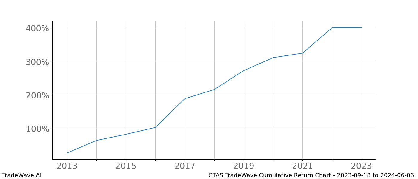 Cumulative chart CTAS for date range: 2023-09-18 to 2024-06-06 - this chart shows the cumulative return of the TradeWave opportunity date range for CTAS when bought on 2023-09-18 and sold on 2024-06-06 - this percent chart shows the capital growth for the date range over the past 10 years 