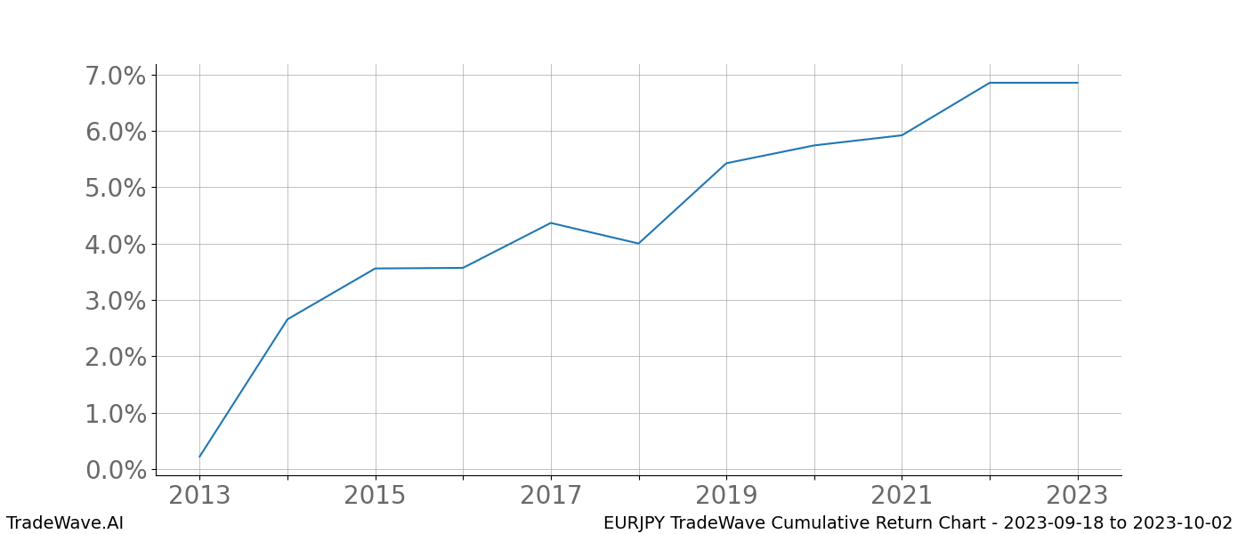 Cumulative chart EURJPY for date range: 2023-09-18 to 2023-10-02 - this chart shows the cumulative return of the TradeWave opportunity date range for EURJPY when bought on 2023-09-18 and sold on 2023-10-02 - this percent chart shows the capital growth for the date range over the past 10 years 