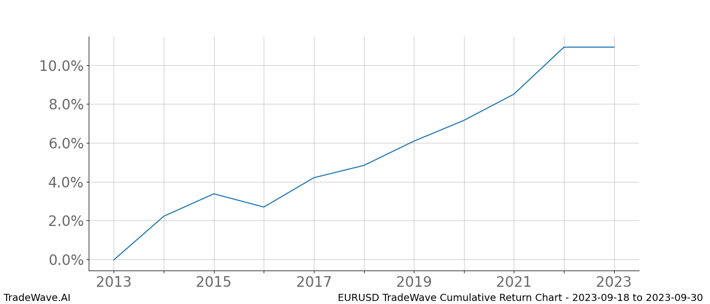 Cumulative chart EURUSD for date range: 2023-09-18 to 2023-09-30 - this chart shows the cumulative return of the TradeWave opportunity date range for EURUSD when bought on 2023-09-18 and sold on 2023-09-30 - this percent chart shows the capital growth for the date range over the past 10 years 