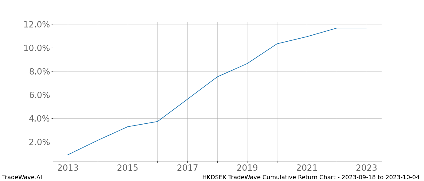 Cumulative chart HKDSEK for date range: 2023-09-18 to 2023-10-04 - this chart shows the cumulative return of the TradeWave opportunity date range for HKDSEK when bought on 2023-09-18 and sold on 2023-10-04 - this percent chart shows the capital growth for the date range over the past 10 years 