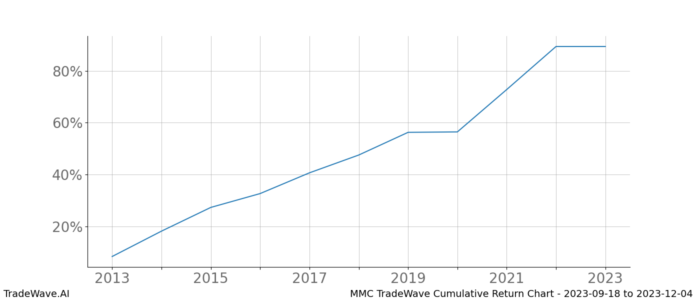 Cumulative chart MMC for date range: 2023-09-18 to 2023-12-04 - this chart shows the cumulative return of the TradeWave opportunity date range for MMC when bought on 2023-09-18 and sold on 2023-12-04 - this percent chart shows the capital growth for the date range over the past 10 years 