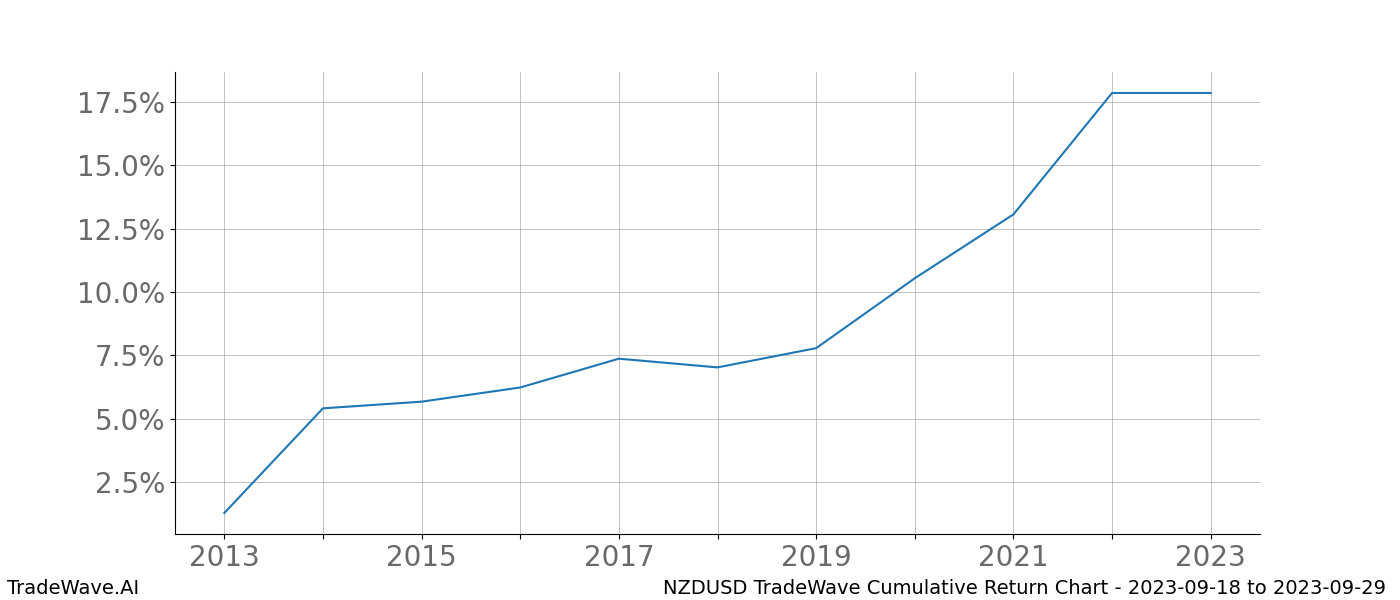 Cumulative chart NZDUSD for date range: 2023-09-18 to 2023-09-29 - this chart shows the cumulative return of the TradeWave opportunity date range for NZDUSD when bought on 2023-09-18 and sold on 2023-09-29 - this percent chart shows the capital growth for the date range over the past 10 years 