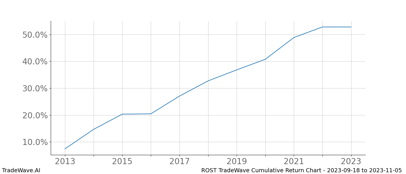 Cumulative chart ROST for date range: 2023-09-18 to 2023-11-05 - this chart shows the cumulative return of the TradeWave opportunity date range for ROST when bought on 2023-09-18 and sold on 2023-11-05 - this percent chart shows the capital growth for the date range over the past 10 years 