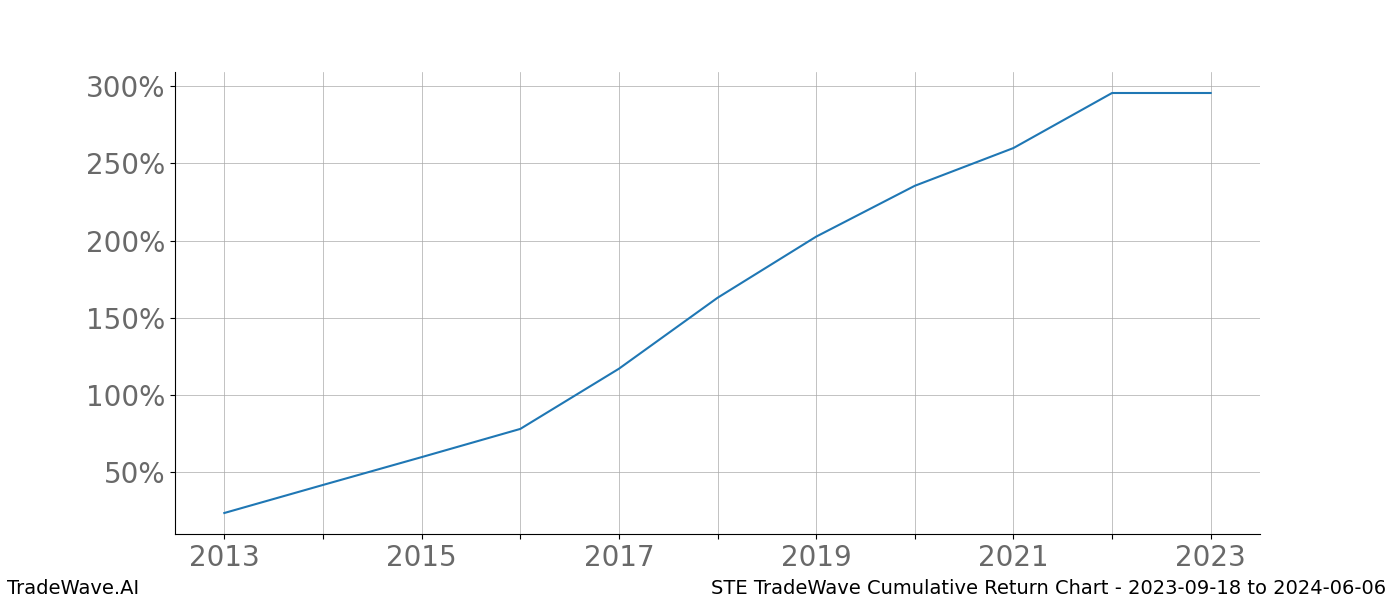 Cumulative chart STE for date range: 2023-09-18 to 2024-06-06 - this chart shows the cumulative return of the TradeWave opportunity date range for STE when bought on 2023-09-18 and sold on 2024-06-06 - this percent chart shows the capital growth for the date range over the past 10 years 