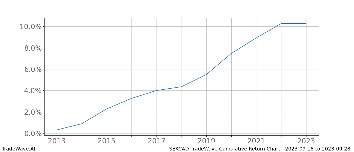 Cumulative chart SEKCAD for date range: 2023-09-18 to 2023-09-28 - this chart shows the cumulative return of the TradeWave opportunity date range for SEKCAD when bought on 2023-09-18 and sold on 2023-09-28 - this percent chart shows the capital growth for the date range over the past 10 years 