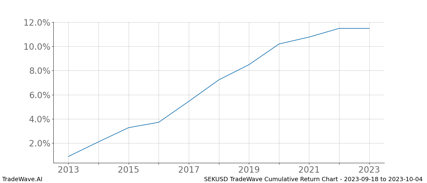 Cumulative chart SEKUSD for date range: 2023-09-18 to 2023-10-04 - this chart shows the cumulative return of the TradeWave opportunity date range for SEKUSD when bought on 2023-09-18 and sold on 2023-10-04 - this percent chart shows the capital growth for the date range over the past 10 years 