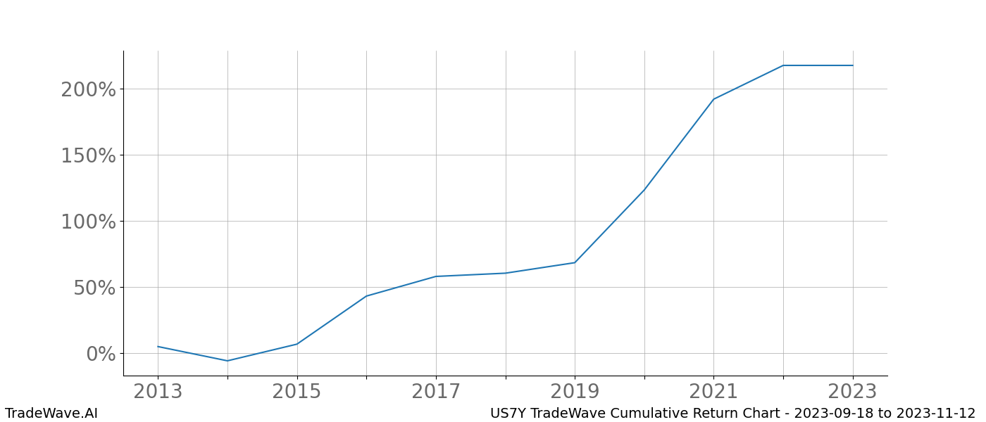 Cumulative chart US7Y for date range: 2023-09-18 to 2023-11-12 - this chart shows the cumulative return of the TradeWave opportunity date range for US7Y when bought on 2023-09-18 and sold on 2023-11-12 - this percent chart shows the capital growth for the date range over the past 10 years 