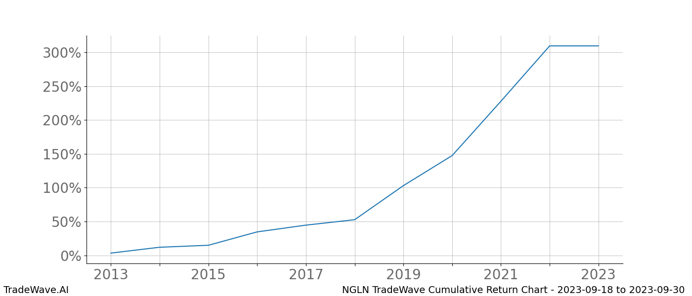 Cumulative chart NGLN for date range: 2023-09-18 to 2023-09-30 - this chart shows the cumulative return of the TradeWave opportunity date range for NGLN when bought on 2023-09-18 and sold on 2023-09-30 - this percent chart shows the capital growth for the date range over the past 10 years 