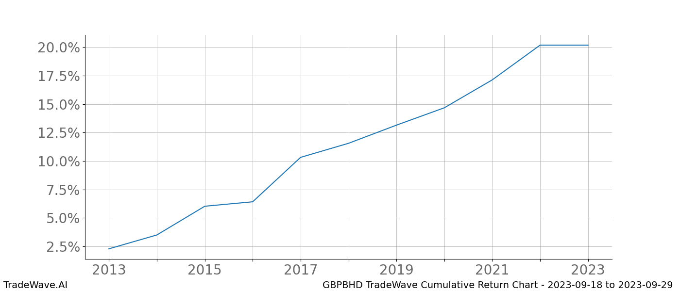 Cumulative chart GBPBHD for date range: 2023-09-18 to 2023-09-29 - this chart shows the cumulative return of the TradeWave opportunity date range for GBPBHD when bought on 2023-09-18 and sold on 2023-09-29 - this percent chart shows the capital growth for the date range over the past 10 years 