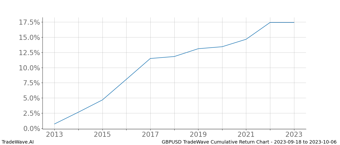 Cumulative chart GBPUSD for date range: 2023-09-18 to 2023-10-06 - this chart shows the cumulative return of the TradeWave opportunity date range for GBPUSD when bought on 2023-09-18 and sold on 2023-10-06 - this percent chart shows the capital growth for the date range over the past 10 years 