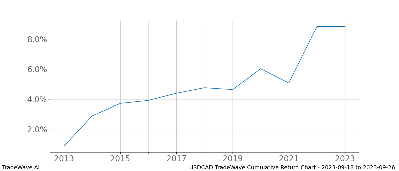 Cumulative chart USDCAD for date range: 2023-09-18 to 2023-09-26 - this chart shows the cumulative return of the TradeWave opportunity date range for USDCAD when bought on 2023-09-18 and sold on 2023-09-26 - this percent chart shows the capital growth for the date range over the past 10 years 