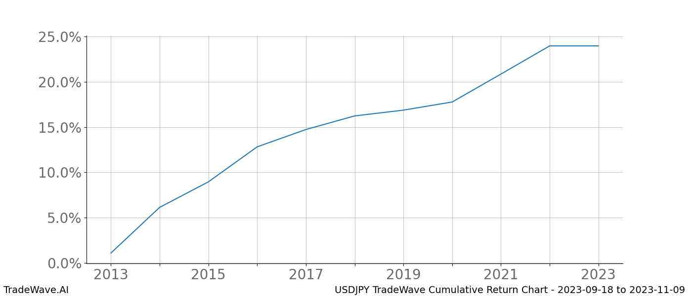 Cumulative chart USDJPY for date range: 2023-09-18 to 2023-11-09 - this chart shows the cumulative return of the TradeWave opportunity date range for USDJPY when bought on 2023-09-18 and sold on 2023-11-09 - this percent chart shows the capital growth for the date range over the past 10 years 