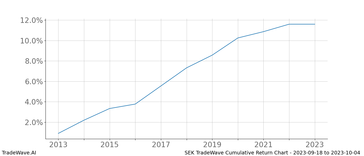 Cumulative chart SEK for date range: 2023-09-18 to 2023-10-04 - this chart shows the cumulative return of the TradeWave opportunity date range for SEK when bought on 2023-09-18 and sold on 2023-10-04 - this percent chart shows the capital growth for the date range over the past 10 years 