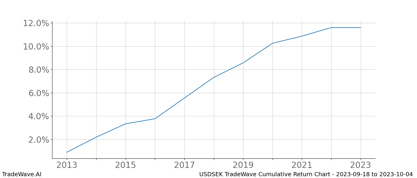 Cumulative chart USDSEK for date range: 2023-09-18 to 2023-10-04 - this chart shows the cumulative return of the TradeWave opportunity date range for USDSEK when bought on 2023-09-18 and sold on 2023-10-04 - this percent chart shows the capital growth for the date range over the past 10 years 