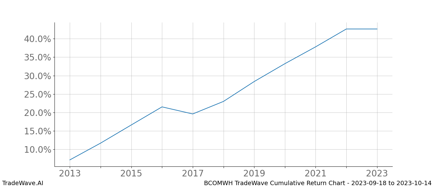 Cumulative chart BCOMWH for date range: 2023-09-18 to 2023-10-14 - this chart shows the cumulative return of the TradeWave opportunity date range for BCOMWH when bought on 2023-09-18 and sold on 2023-10-14 - this percent chart shows the capital growth for the date range over the past 10 years 