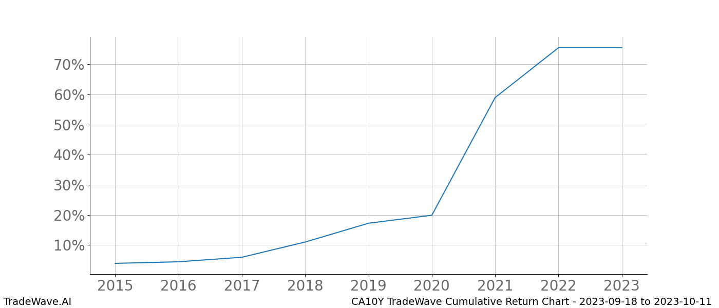 Cumulative chart CA10Y for date range: 2023-09-18 to 2023-10-11 - this chart shows the cumulative return of the TradeWave opportunity date range for CA10Y when bought on 2023-09-18 and sold on 2023-10-11 - this percent chart shows the capital growth for the date range over the past 8 years 