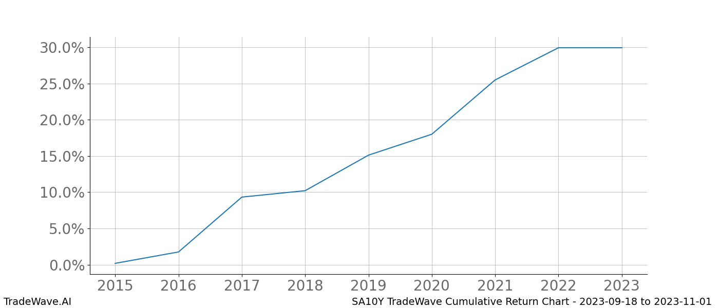 Cumulative chart SA10Y for date range: 2023-09-18 to 2023-11-01 - this chart shows the cumulative return of the TradeWave opportunity date range for SA10Y when bought on 2023-09-18 and sold on 2023-11-01 - this percent chart shows the capital growth for the date range over the past 8 years 