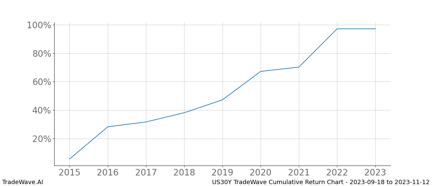 Cumulative chart US30Y for date range: 2023-09-18 to 2023-11-12 - this chart shows the cumulative return of the TradeWave opportunity date range for US30Y when bought on 2023-09-18 and sold on 2023-11-12 - this percent chart shows the capital growth for the date range over the past 8 years 