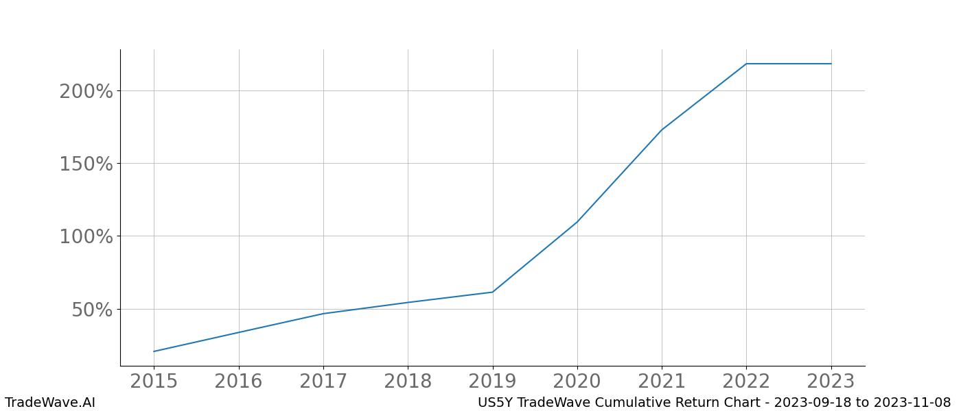 Cumulative chart US5Y for date range: 2023-09-18 to 2023-11-08 - this chart shows the cumulative return of the TradeWave opportunity date range for US5Y when bought on 2023-09-18 and sold on 2023-11-08 - this percent chart shows the capital growth for the date range over the past 8 years 