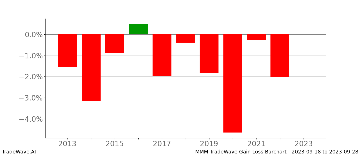 Gain/Loss barchart MMM for date range: 2023-09-18 to 2023-09-28 - this chart shows the gain/loss of the TradeWave opportunity for MMM buying on 2023-09-18 and selling it on 2023-09-28 - this barchart is showing 10 years of history