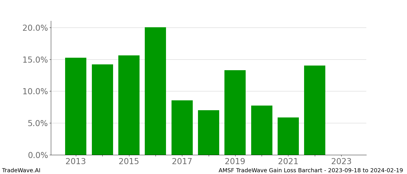 Gain/Loss barchart AMSF for date range: 2023-09-18 to 2024-02-19 - this chart shows the gain/loss of the TradeWave opportunity for AMSF buying on 2023-09-18 and selling it on 2024-02-19 - this barchart is showing 10 years of history