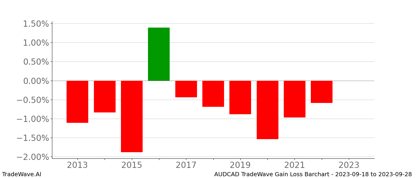 Gain/Loss barchart AUDCAD for date range: 2023-09-18 to 2023-09-28 - this chart shows the gain/loss of the TradeWave opportunity for AUDCAD buying on 2023-09-18 and selling it on 2023-09-28 - this barchart is showing 10 years of history