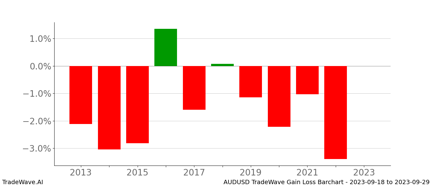 Gain/Loss barchart AUDUSD for date range: 2023-09-18 to 2023-09-29 - this chart shows the gain/loss of the TradeWave opportunity for AUDUSD buying on 2023-09-18 and selling it on 2023-09-29 - this barchart is showing 10 years of history