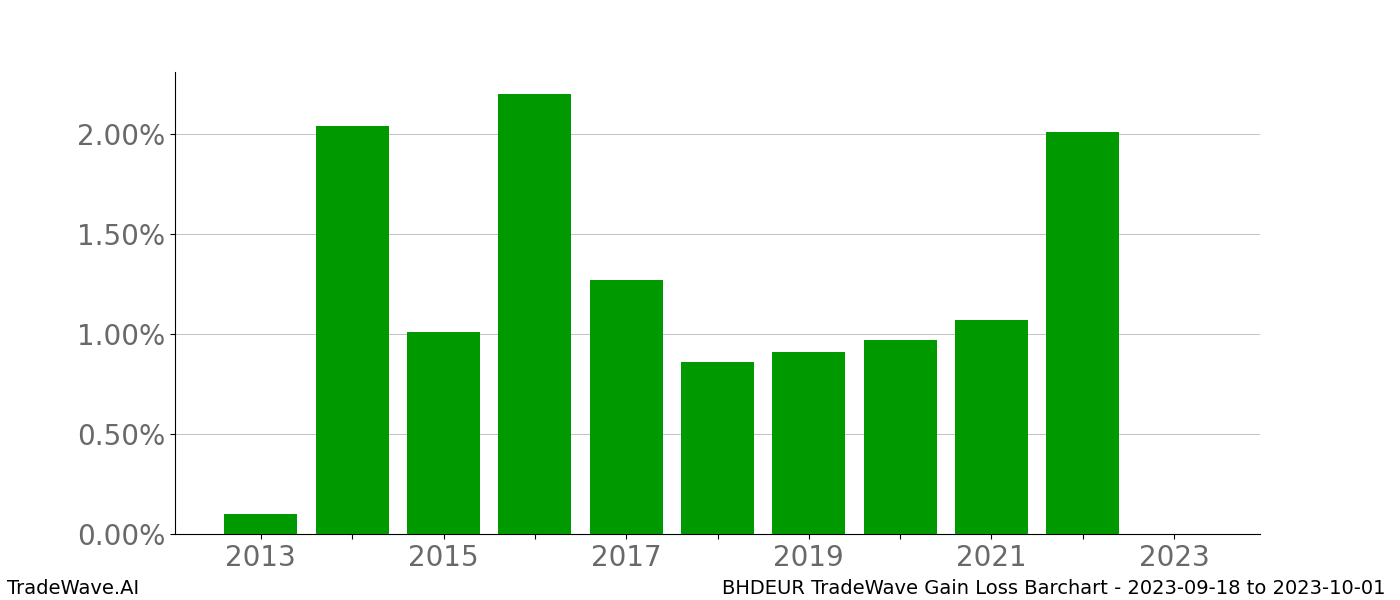 Gain/Loss barchart BHDEUR for date range: 2023-09-18 to 2023-10-01 - this chart shows the gain/loss of the TradeWave opportunity for BHDEUR buying on 2023-09-18 and selling it on 2023-10-01 - this barchart is showing 10 years of history